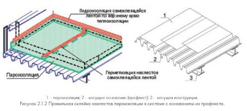 Основные требования к сварке ПВХ-мембраны