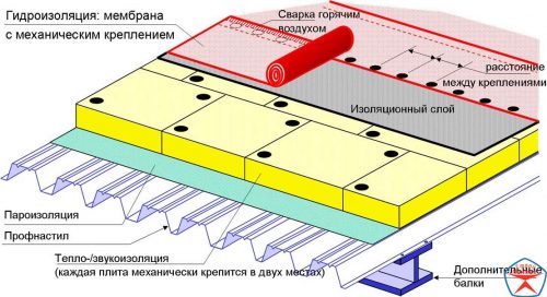 Сравнение цен и характеристик мембран